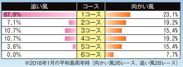 平和島追い風